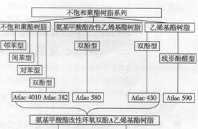 EP专题之防腐(一)热固性树脂2