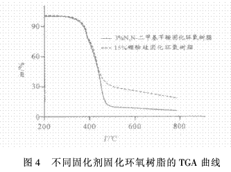 硼酚醛改性爱游戏老版本下载
的成炭性能及热解动力学