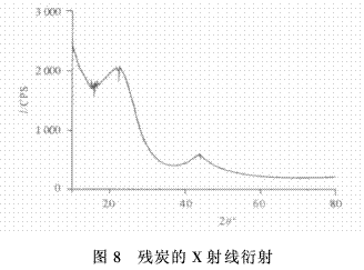 硼酚醛改性爱游戏老版本下载
的成炭性能及热解动力学