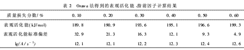 硼酚醛改性爱游戏老版本下载
的成炭性能及热解动力（三