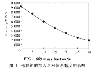 双酚A型爱游戏老版本下载
作主要组分的涂料制备（2）