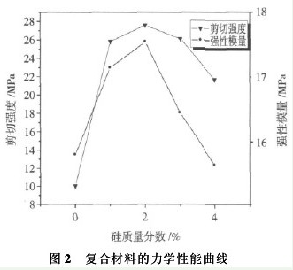 二氧化硅改性爱游戏老版本下载
胶黏剂性能（二）