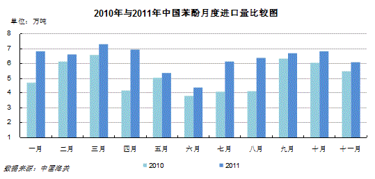 2011年苯酚丙酮大事记