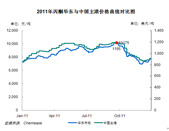 2011年苯酚丙酮大事记