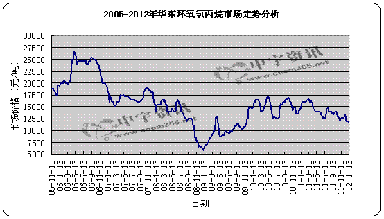 2005-2012年华东环氧氯丙烷市场趋势图