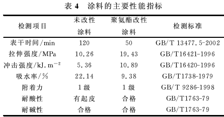 聚氨酯增韧爱游戏老版本下载
制备涂料