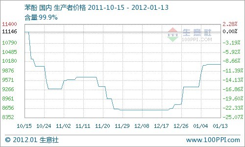 部分厂家节前调价 化工品淡市强拉涨