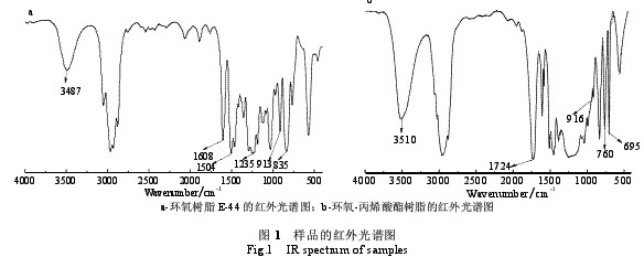 铝箔用丙烯酸酯接枝爱游戏老版本下载
防腐涂料（三）