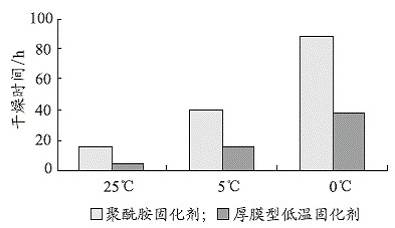 厚膜型低温固化环氧防锈漆的研究