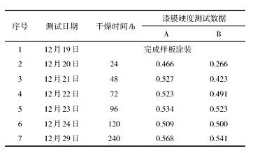 厚膜型低温固化环氧防锈漆的研究