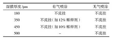 厚膜型低温固化环氧防锈漆的研究