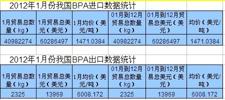 2012年，我国苯酚进出口数据统计汇总