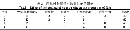 铝箔用丙烯酸酯接枝爱游戏老版本下载
防腐涂料（五）