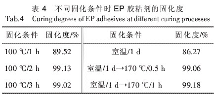 高温固化爱游戏老版本下载
胶粘剂的研究（二）