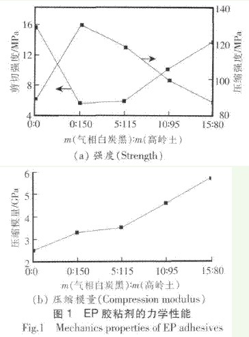 高温固化爱游戏老版本下载
胶粘剂的研究（二）